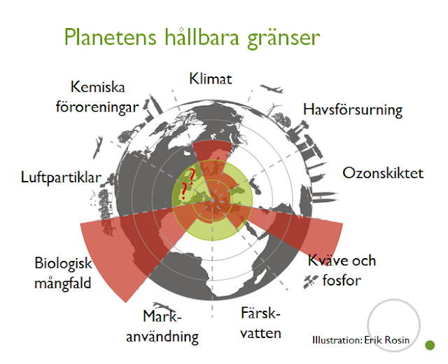 Bilden visar ”Planetens gränser” och är hämtad från Stockholm Environmental Institutes rapport med samma namn. Bilden visar jorden. En grön cirkel visar vad en hållbar belastning på planeten innebär.  