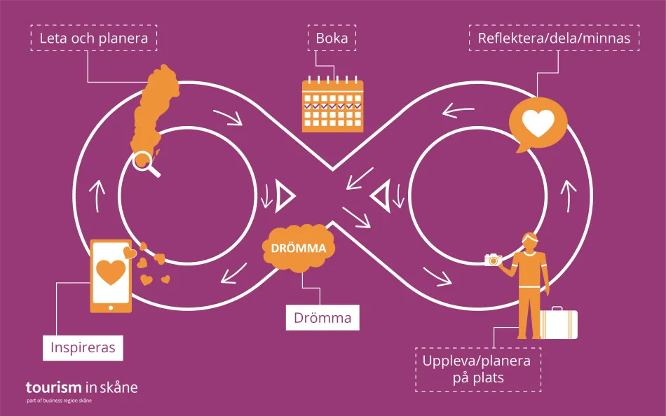 Illustration över kundresecykeln