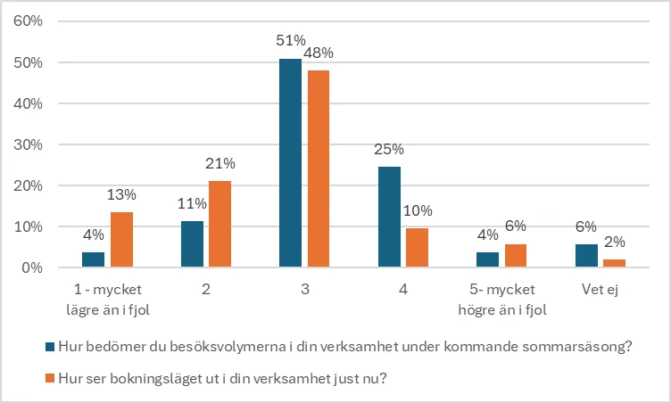 Tabell över besöksvolym