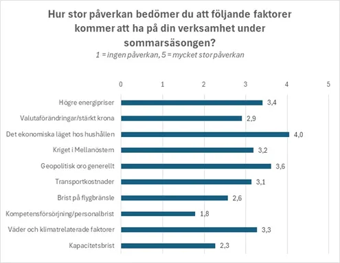 Stapeldiagram över vilka faktorer som påverkar sommarsäsongen